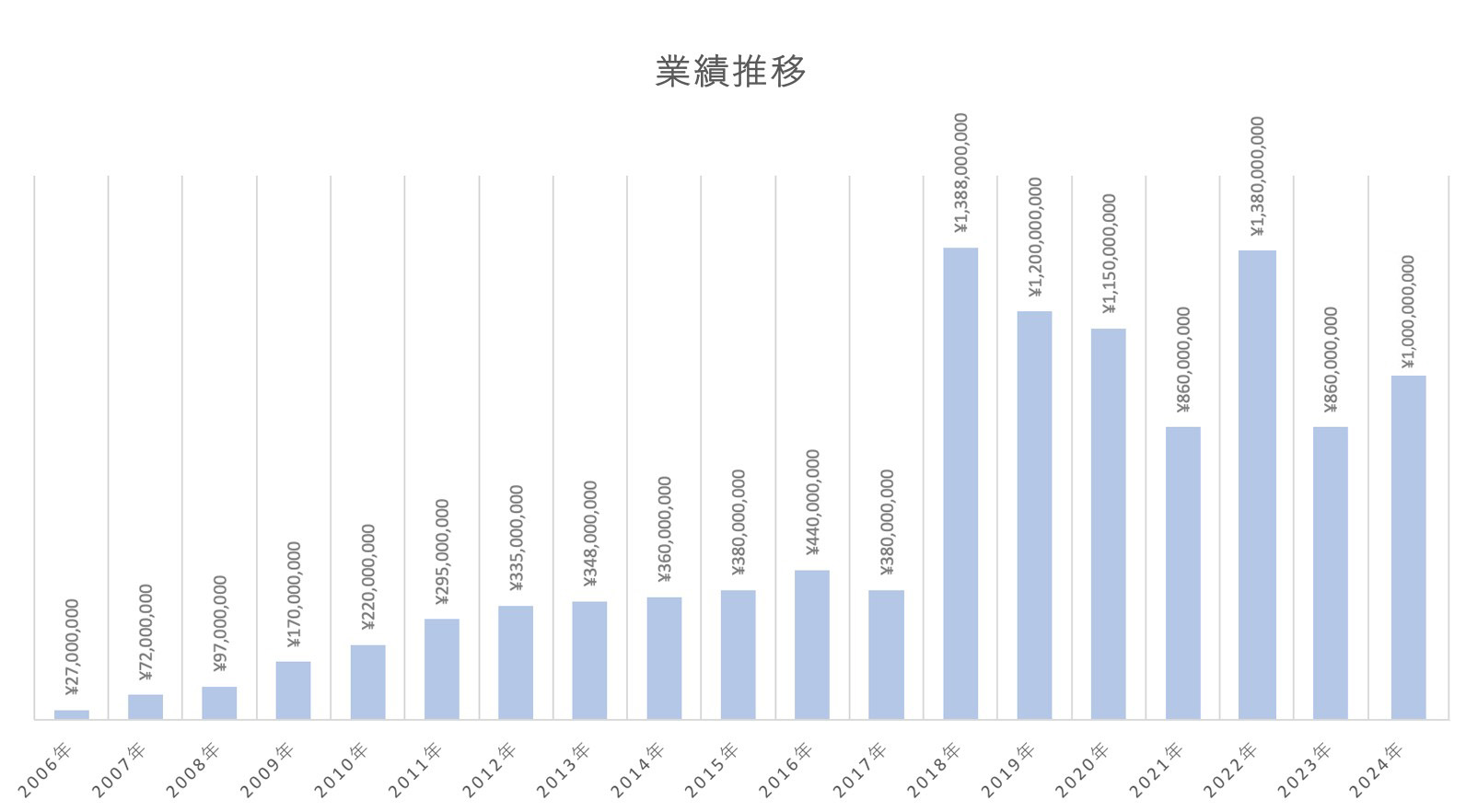 業績推移グラフ