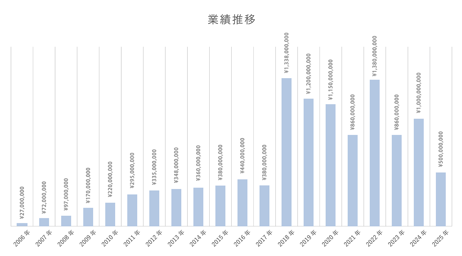 業績推移グラフ