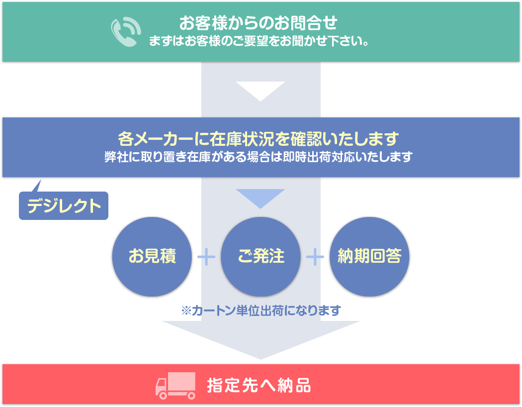 商品発注までの流れ